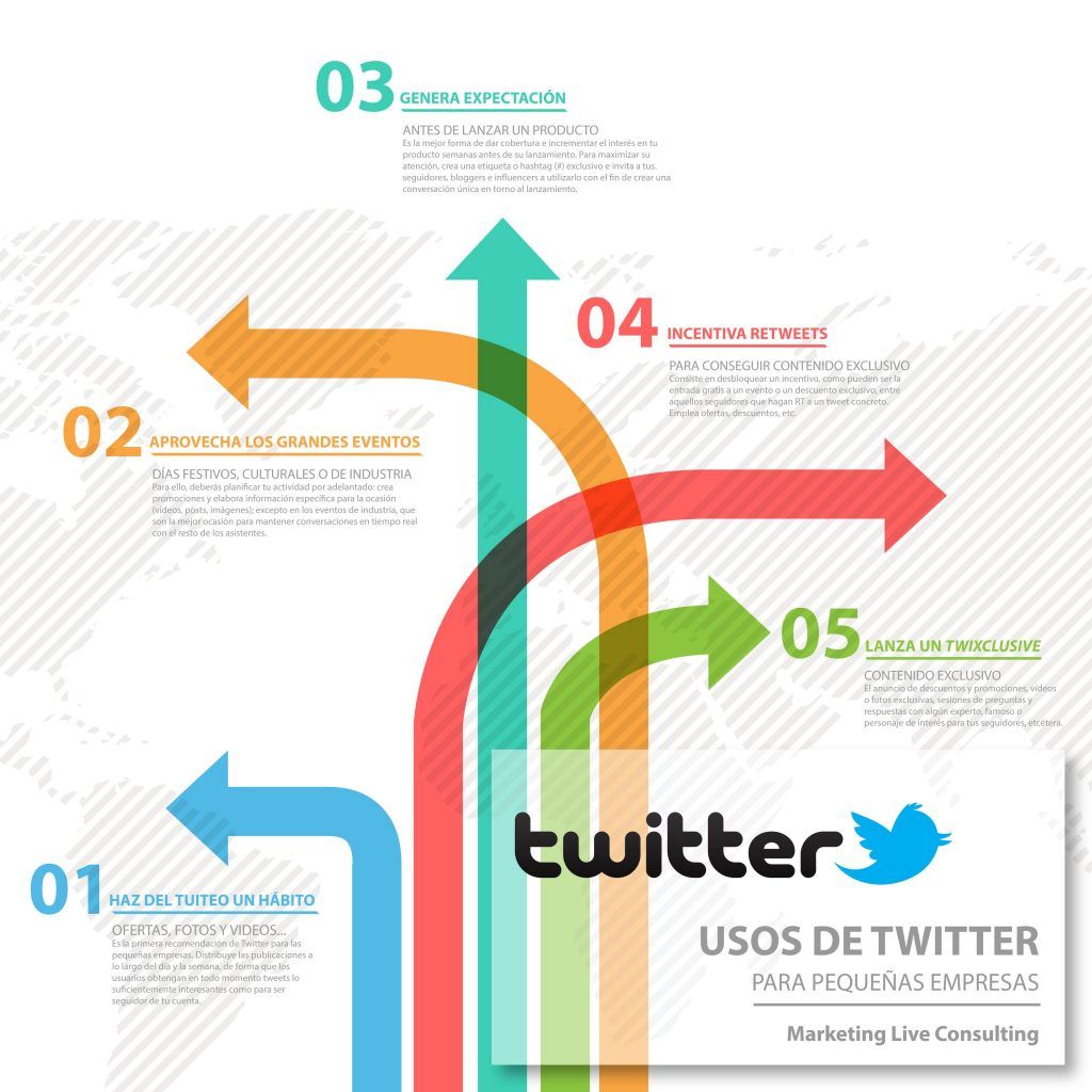 Twitter para PYMEs o pequeñas empresas - Marketing Live Consulting